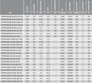 Bvn Bahçıvan Btfm 630-M/6-16/1,1/4A  Aksiyel Basınçlandırma Fanı (14000m³/h)