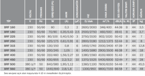 Bvn Bahçıvan Brf 500 Yatay Atışlı Radyal Çatı Fanı (7550m³/h)