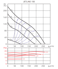 S&P Jetline 100 Yuvarlak Kanal Tipi Fan (267m³/h)