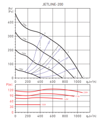 S&P Jetline 200 Yuvarlak Kanal Tipi Fan (1040m³/h)