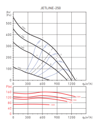 S&P Jetline 250 Yuvarlak Kanal Tipi Fan (1279m³/h)