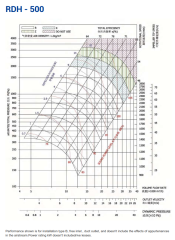 Longwell RDH500-R Geriye Eğimli Seyrek Kanatlı Radyal Fan