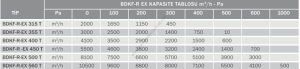 Bvn Bahçıvan Bdkf-r Ex Proof 400 T Dikdörtgen Harici Motorlu Kanal Fanı Atex (4100m³/h)