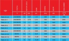 PMS PMK-SY-1,5 Seyrek Kanatlı Tek Emişli Kare Kasa Salyangoz Fan 380V (4000 m³/h)