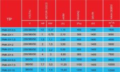PMS PMK-SY-5,5 Seyrek Kanatlı Tek Emişli Kare Kasa Salyangoz Fan 380V (8500 m³/h)