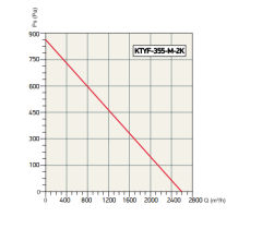 Activent Ktyf -355M-2K (2620m³/h) Yuvarlak Kanal Tipi Fan