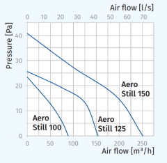 Blauberg Aero Still 100 Sessiz Ve Enerj Tasarruflu Banyo Fanı (84m³/h)