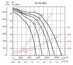S&P ILT/6-450 1000x500mm (380V) Dikdörtgen Kanal Fanı (10850m³/h)