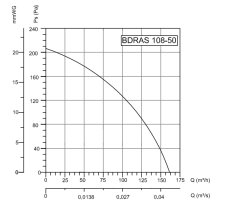 Bvn Bahçıvan Bdras 108-50 Alüminyum Gövdeli Salyangoz Fan Öne Eğimli (155m3/h)