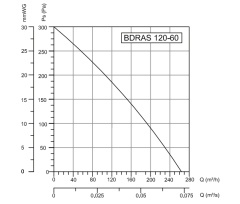Bvn Bahçıvan Bdras 120-60 Alüminyum Gövdeli Salyangoz Fan Öne Eğimli (290m3/h)