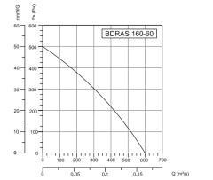 Bvn Bahçıvan Bdras 160-60 Alüminyum Gövdeli Salyangoz Fan Öne Eğimli (600m3/h)