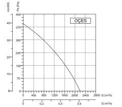 Bvn Bahçıvan Oçes Çift Emişli Radyal Fan Öne Eğimli (2200m³/h)
