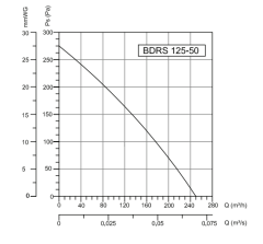 Bvn Bahçıvan Bdrs 125-50 Sac Gövdeli Salyangoz Fanlar Öne Eğimli (250m³/h)