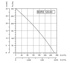 Bvn Bahçıvan Bdrs 120-60 Sac Gövdeli Salyangoz Fanlar Öne Eğimli (275m³/h)