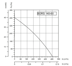 Bvn Bahçıvan Bdrs 140-60 Sac Gövdeli Salyangoz Fanlar Öne Eğimli (485m³/h)