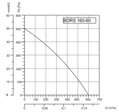 Bvn Bahçıvan Bdrs 160-60 Sac Gövdeli Salyangoz Fanlar Öne Eğimli (600m³/h)