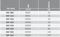 Bvn Bahçıvan Bsf 355 Çift Emişli Radyal Fan Geriye Eğimli (10000m³/h)