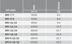 Bvn Bahçıvan Brv 12/12 Çift Emişli Alçak Basınçlı Radyal Fan Öne Eğimli (10000m³/h)