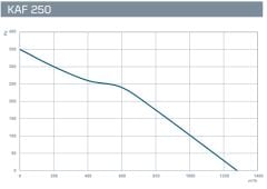 Kayıtes Kaf 250 Plastik Karma Akışlı Kanal Fanı (1350m³/h)