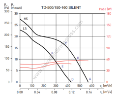 S&P TD 500/150-160 Silent Plastik Yuvarlak Karma Akışlı Kanal Tipi Fan [550m³/h]