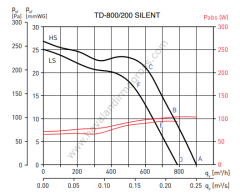 S&P TD 800/200 Silent Plastik Yuvarlak Karma Akışlı Kanal Tipi Fan [910m³/h]