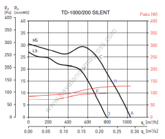 S&P TD 1000/200 Silent Plastik Yuvarlak Karma Akışlı Kanal Tipi Fan [1040m³/h]