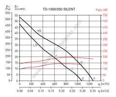 S&P TD 1300/250 Silent Metal Yuvarlak Karma Akışlı Kanal Tipi Fan [1320m³/h]