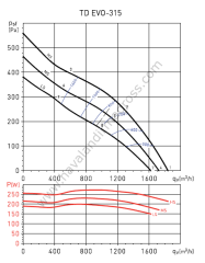 S&P TD Evo-315 Plastik Yuvarlak Karma Akışlı Kanal Tipi Fan [1840m³/h]