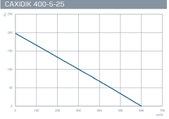 Kayıtes Çatı Tipi Dik Atışlı Aksiyel Fan Caxıdık 400-5-25 [1200m3/h]