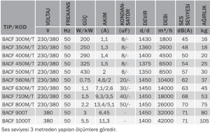 Bvn Bahçıvan Bacf 560T Yatay Akışlı Aksiyel Çatı Fanları (10400m³/h)